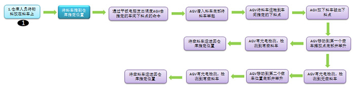 AGV智能機器人ST-AGV-001的圖片